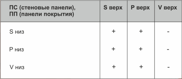 Таблица вариантов профилирования стеновых сэндвич панелей
